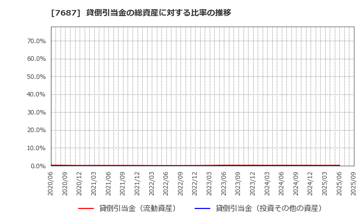 7687 (株)ミクリード: 貸倒引当金の総資産に対する比率の推移