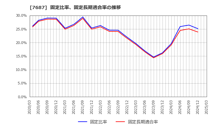 7687 (株)ミクリード: 固定比率、固定長期適合率の推移