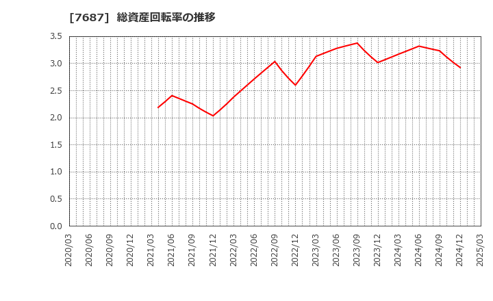 7687 (株)ミクリード: 総資産回転率の推移
