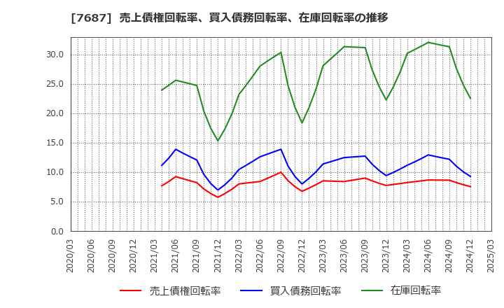 7687 (株)ミクリード: 売上債権回転率、買入債務回転率、在庫回転率の推移