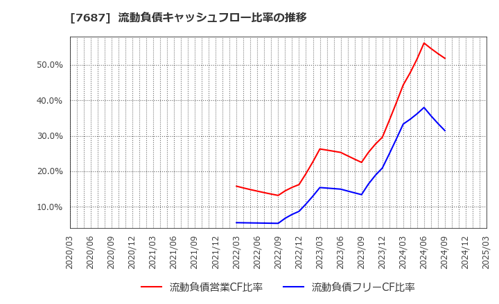 7687 (株)ミクリード: 流動負債キャッシュフロー比率の推移