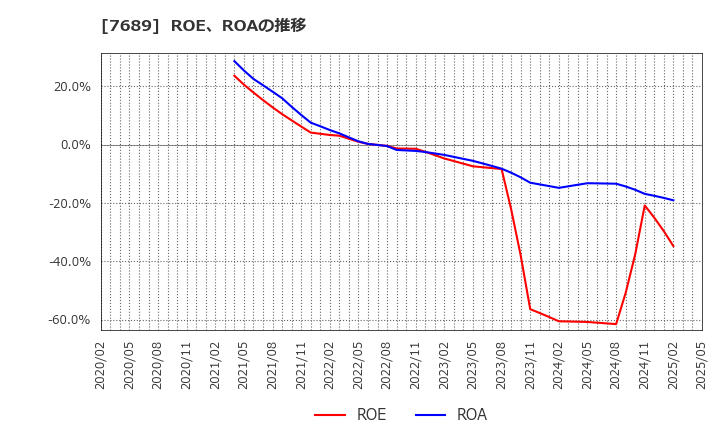 7689 (株)コパ・コーポレーション: ROE、ROAの推移