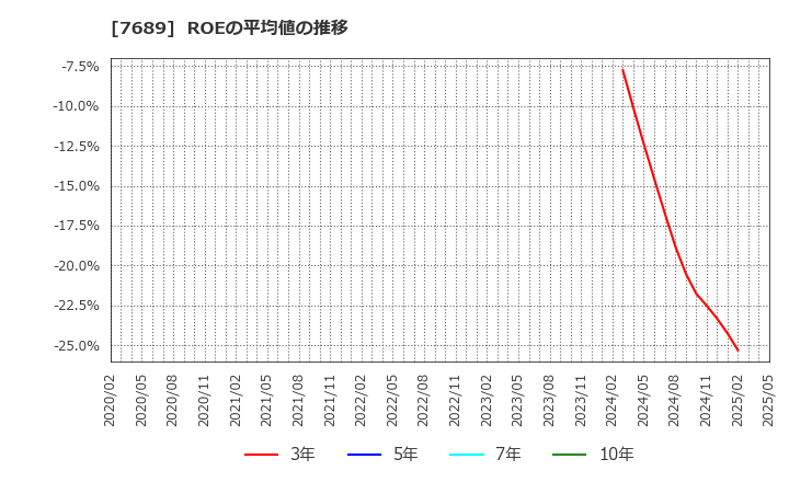 7689 (株)コパ・コーポレーション: ROEの平均値の推移