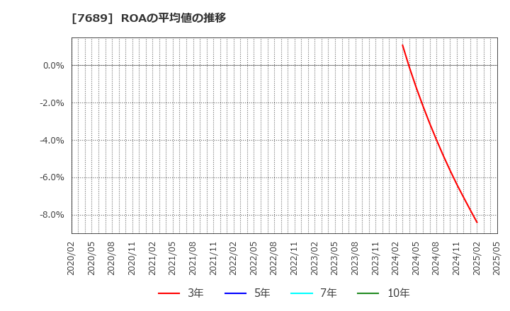 7689 (株)コパ・コーポレーション: ROAの平均値の推移
