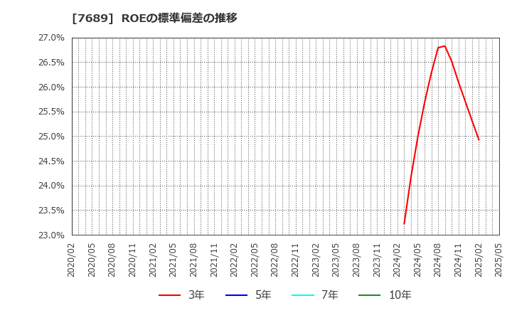 7689 (株)コパ・コーポレーション: ROEの標準偏差の推移