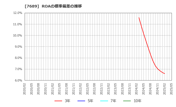 7689 (株)コパ・コーポレーション: ROAの標準偏差の推移