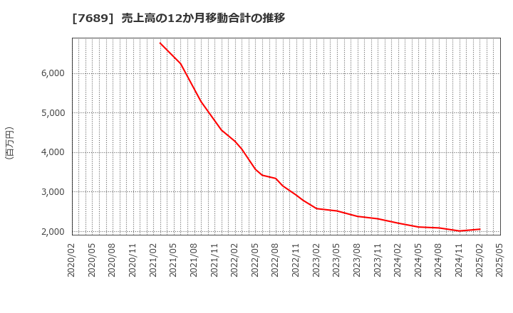 7689 (株)コパ・コーポレーション: 売上高の12か月移動合計の推移