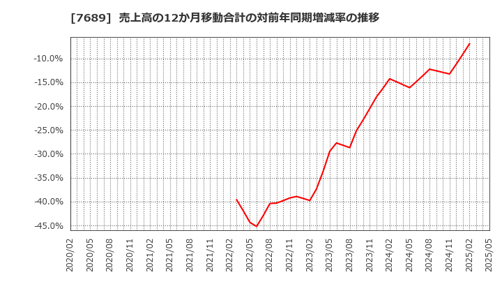 7689 (株)コパ・コーポレーション: 売上高の12か月移動合計の対前年同期増減率の推移
