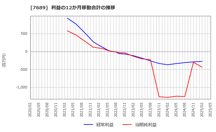 7689 (株)コパ・コーポレーション: 利益の12か月移動合計の推移