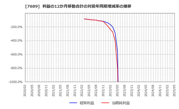 7689 (株)コパ・コーポレーション: 利益の12か月移動合計の対前年同期増減率の推移
