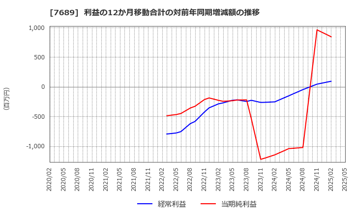 7689 (株)コパ・コーポレーション: 利益の12か月移動合計の対前年同期増減額の推移