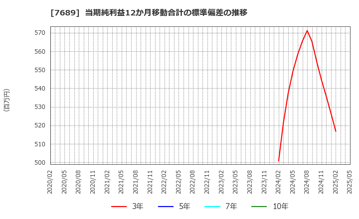 7689 (株)コパ・コーポレーション: 当期純利益12か月移動合計の標準偏差の推移