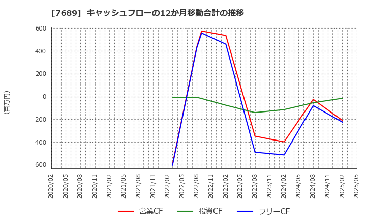 7689 (株)コパ・コーポレーション: キャッシュフローの12か月移動合計の推移