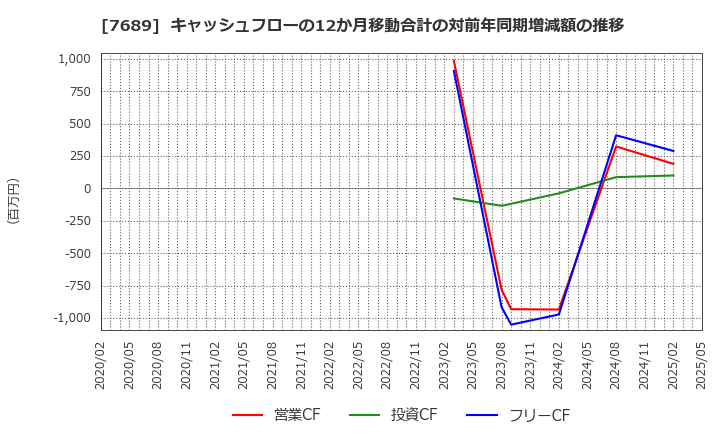 7689 (株)コパ・コーポレーション: キャッシュフローの12か月移動合計の対前年同期増減額の推移