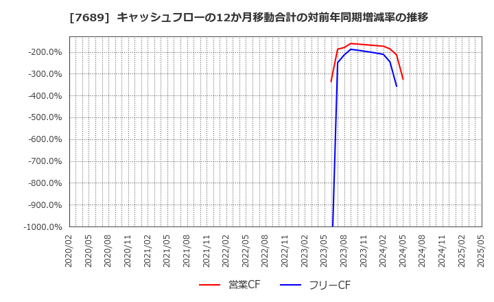 7689 (株)コパ・コーポレーション: キャッシュフローの12か月移動合計の対前年同期増減率の推移