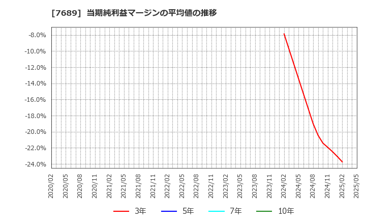 7689 (株)コパ・コーポレーション: 当期純利益マージンの平均値の推移