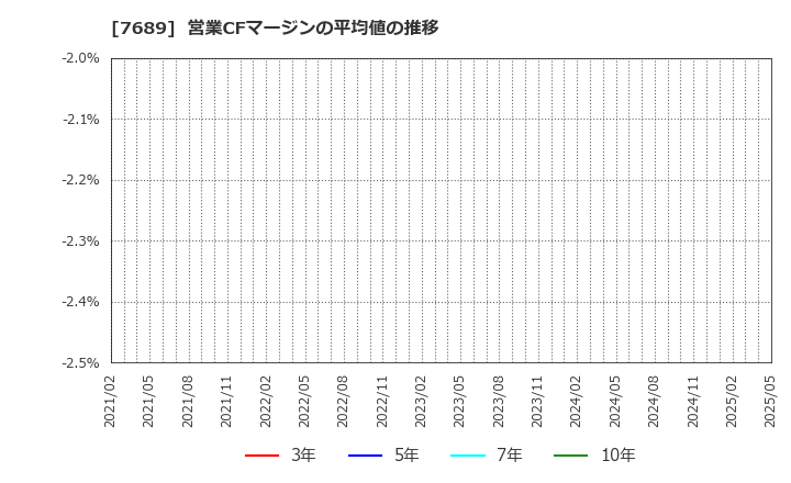 7689 (株)コパ・コーポレーション: 営業CFマージンの平均値の推移