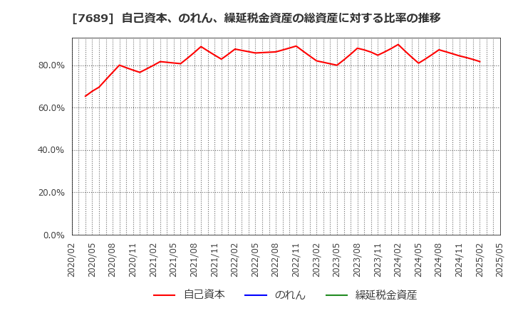 7689 (株)コパ・コーポレーション: 自己資本、のれん、繰延税金資産の総資産に対する比率の推移