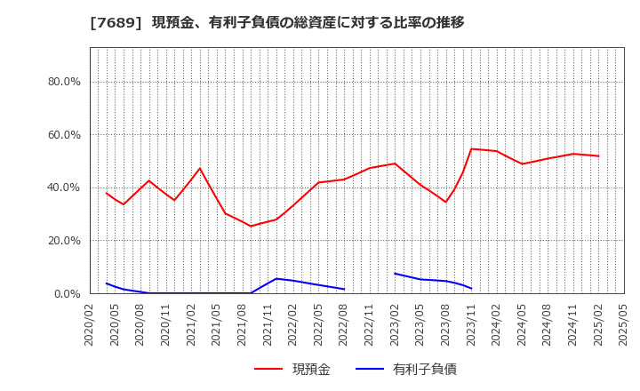 7689 (株)コパ・コーポレーション: 現預金、有利子負債の総資産に対する比率の推移