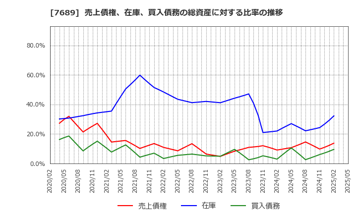 7689 (株)コパ・コーポレーション: 売上債権、在庫、買入債務の総資産に対する比率の推移