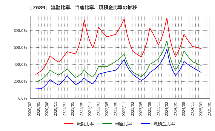 7689 (株)コパ・コーポレーション: 流動比率、当座比率、現預金比率の推移