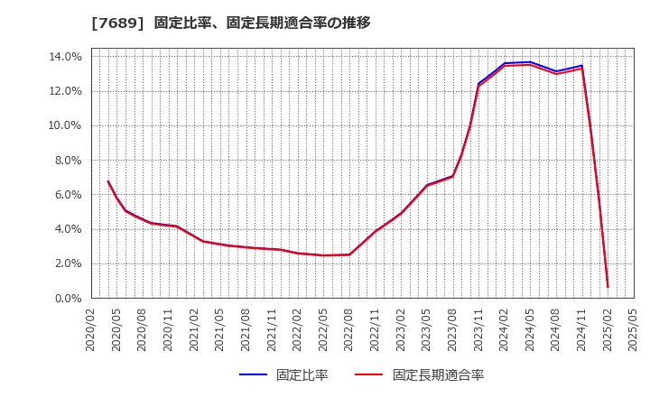 7689 (株)コパ・コーポレーション: 固定比率、固定長期適合率の推移