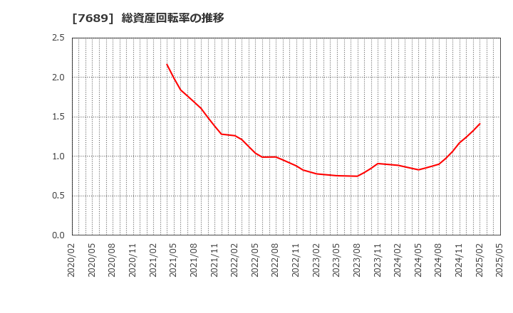 7689 (株)コパ・コーポレーション: 総資産回転率の推移