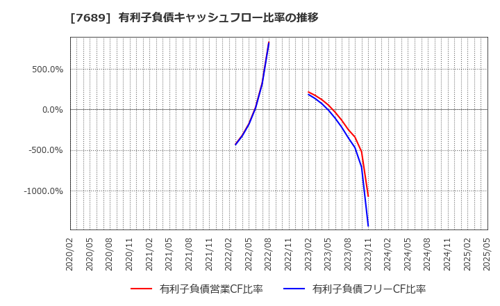 7689 (株)コパ・コーポレーション: 有利子負債キャッシュフロー比率の推移
