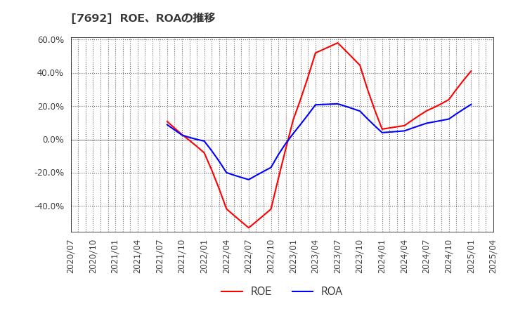 7692 (株)アースインフィニティ: ROE、ROAの推移