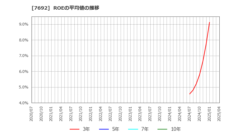 7692 (株)アースインフィニティ: ROEの平均値の推移