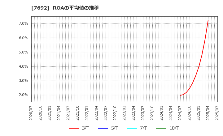 7692 (株)アースインフィニティ: ROAの平均値の推移
