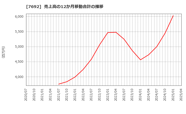 7692 (株)アースインフィニティ: 売上高の12か月移動合計の推移