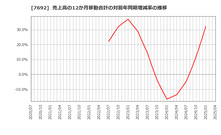 7692 (株)アースインフィニティ: 売上高の12か月移動合計の対前年同期増減率の推移