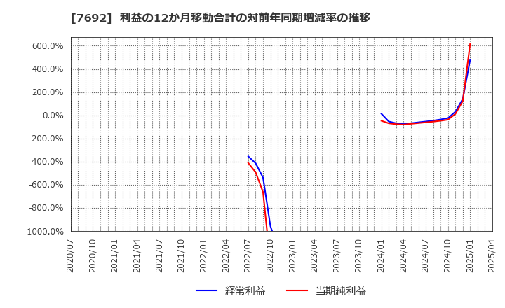 7692 (株)アースインフィニティ: 利益の12か月移動合計の対前年同期増減率の推移
