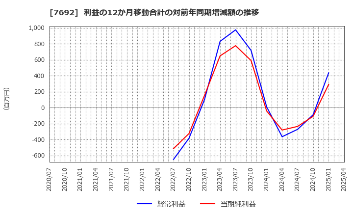 7692 (株)アースインフィニティ: 利益の12か月移動合計の対前年同期増減額の推移
