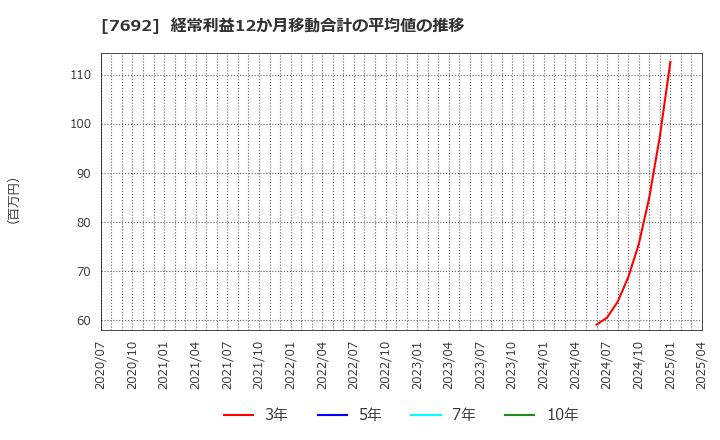 7692 (株)アースインフィニティ: 経常利益12か月移動合計の平均値の推移