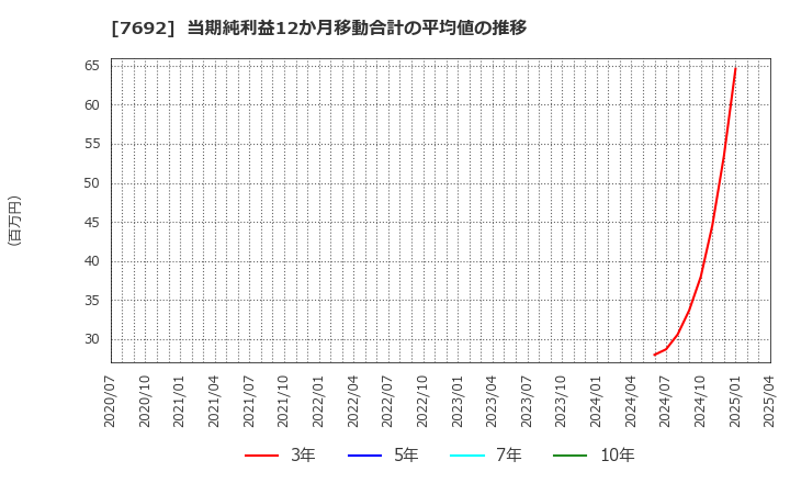 7692 (株)アースインフィニティ: 当期純利益12か月移動合計の平均値の推移