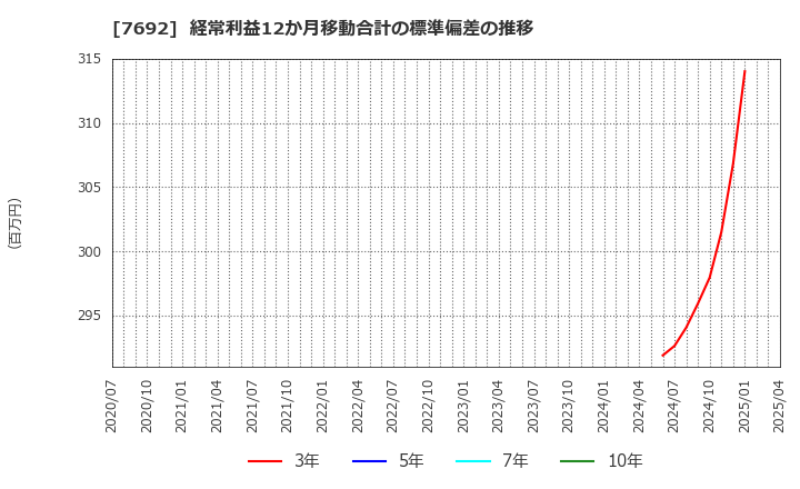 7692 (株)アースインフィニティ: 経常利益12か月移動合計の標準偏差の推移