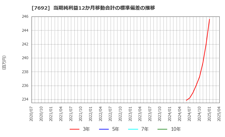 7692 (株)アースインフィニティ: 当期純利益12か月移動合計の標準偏差の推移