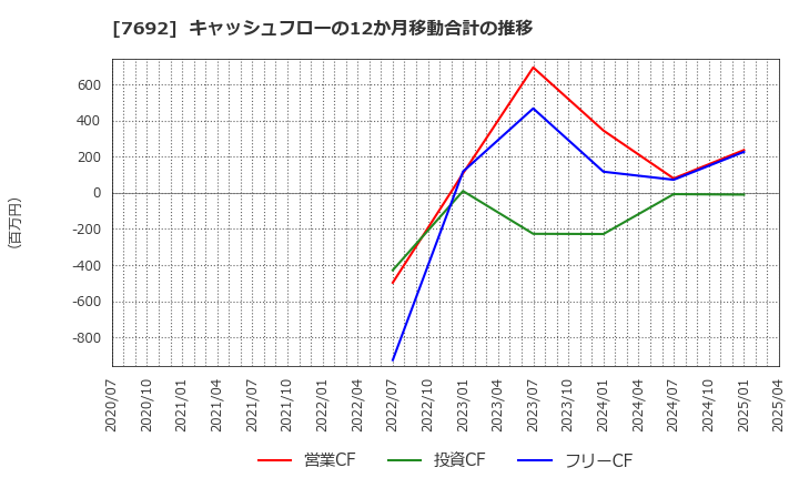 7692 (株)アースインフィニティ: キャッシュフローの12か月移動合計の推移
