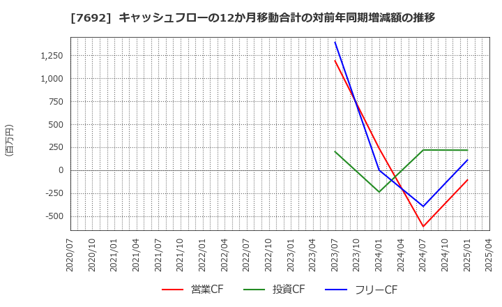 7692 (株)アースインフィニティ: キャッシュフローの12か月移動合計の対前年同期増減額の推移