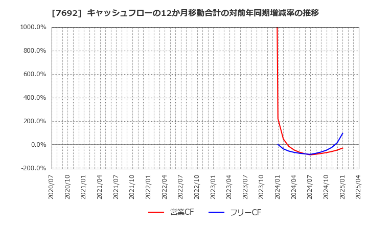 7692 (株)アースインフィニティ: キャッシュフローの12か月移動合計の対前年同期増減率の推移