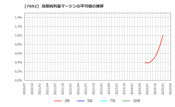 7692 (株)アースインフィニティ: 当期純利益マージンの平均値の推移