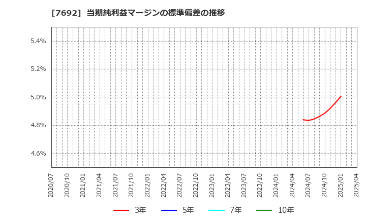7692 (株)アースインフィニティ: 当期純利益マージンの標準偏差の推移