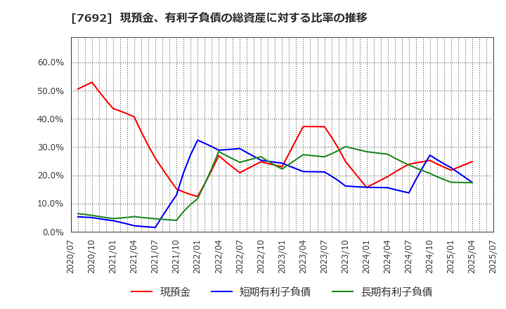 7692 (株)アースインフィニティ: 現預金、有利子負債の総資産に対する比率の推移