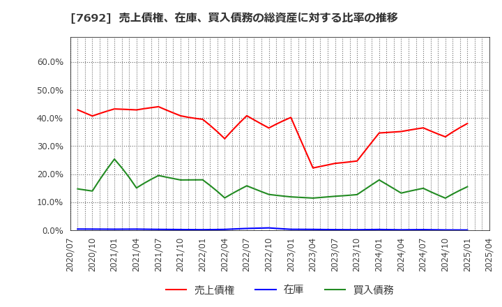 7692 (株)アースインフィニティ: 売上債権、在庫、買入債務の総資産に対する比率の推移