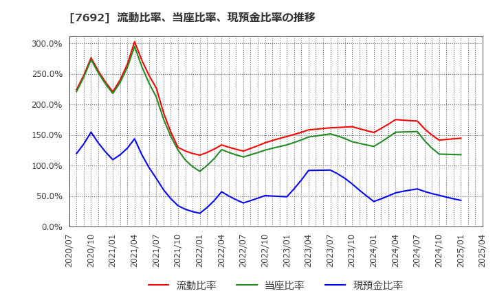 7692 (株)アースインフィニティ: 流動比率、当座比率、現預金比率の推移