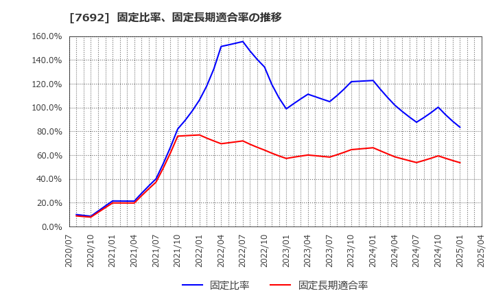 7692 (株)アースインフィニティ: 固定比率、固定長期適合率の推移