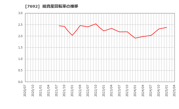 7692 (株)アースインフィニティ: 総資産回転率の推移