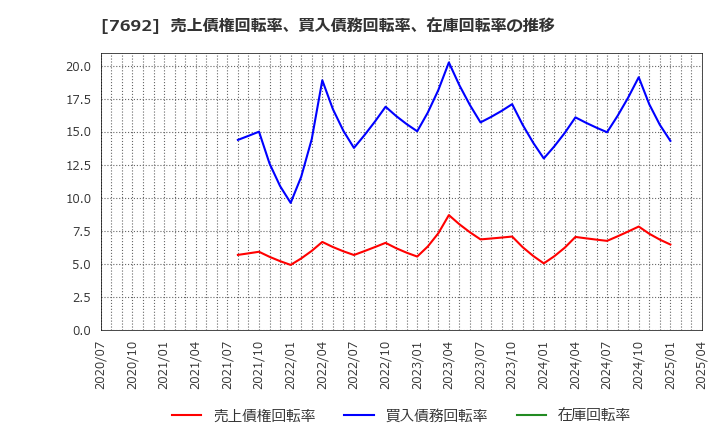 7692 (株)アースインフィニティ: 売上債権回転率、買入債務回転率、在庫回転率の推移